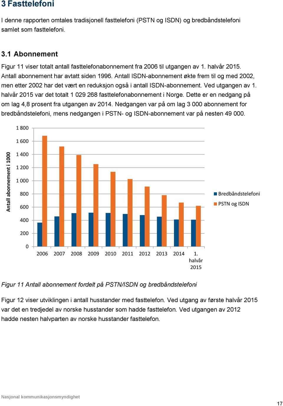 halvår 2015 var det totalt 1 029 268 fasttelefonabonnement i Norge. Dette er en nedgang på om lag 4,8 prosent fra utgangen av 2014.