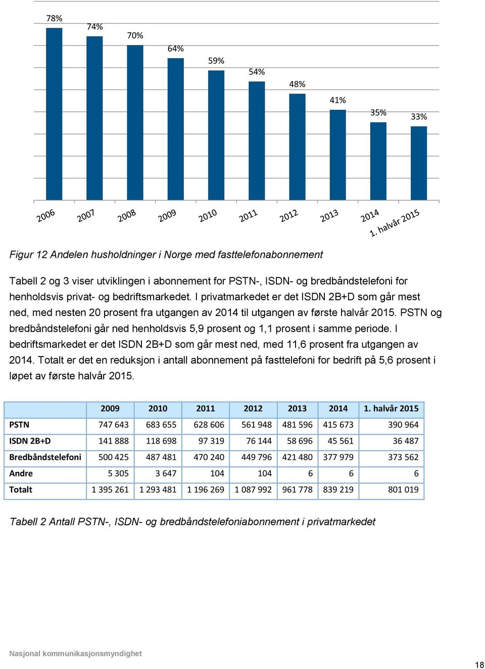 PSTN og bredbåndstelefoni går ned henholdsvis 5,9 prosent og 1,1 prosent i samme periode. I bedriftsmarkedet er det ISDN 2B+D som går mest ned, med 11,6 prosent fra utgangen av 2014.
