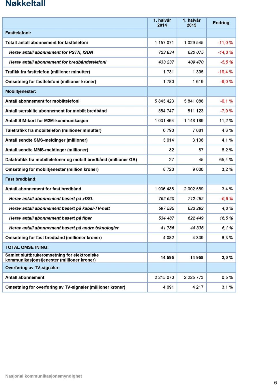 abonnement for mobiltelefoni 5 845 423 5 841 088-0,1 % Antall særskilte abonnement for mobilt bredbånd 554 747 511 123-7,9 % Antall SIM-kort for M2M-kommunikasjon 1 031 464 1 148 189 11,2 %