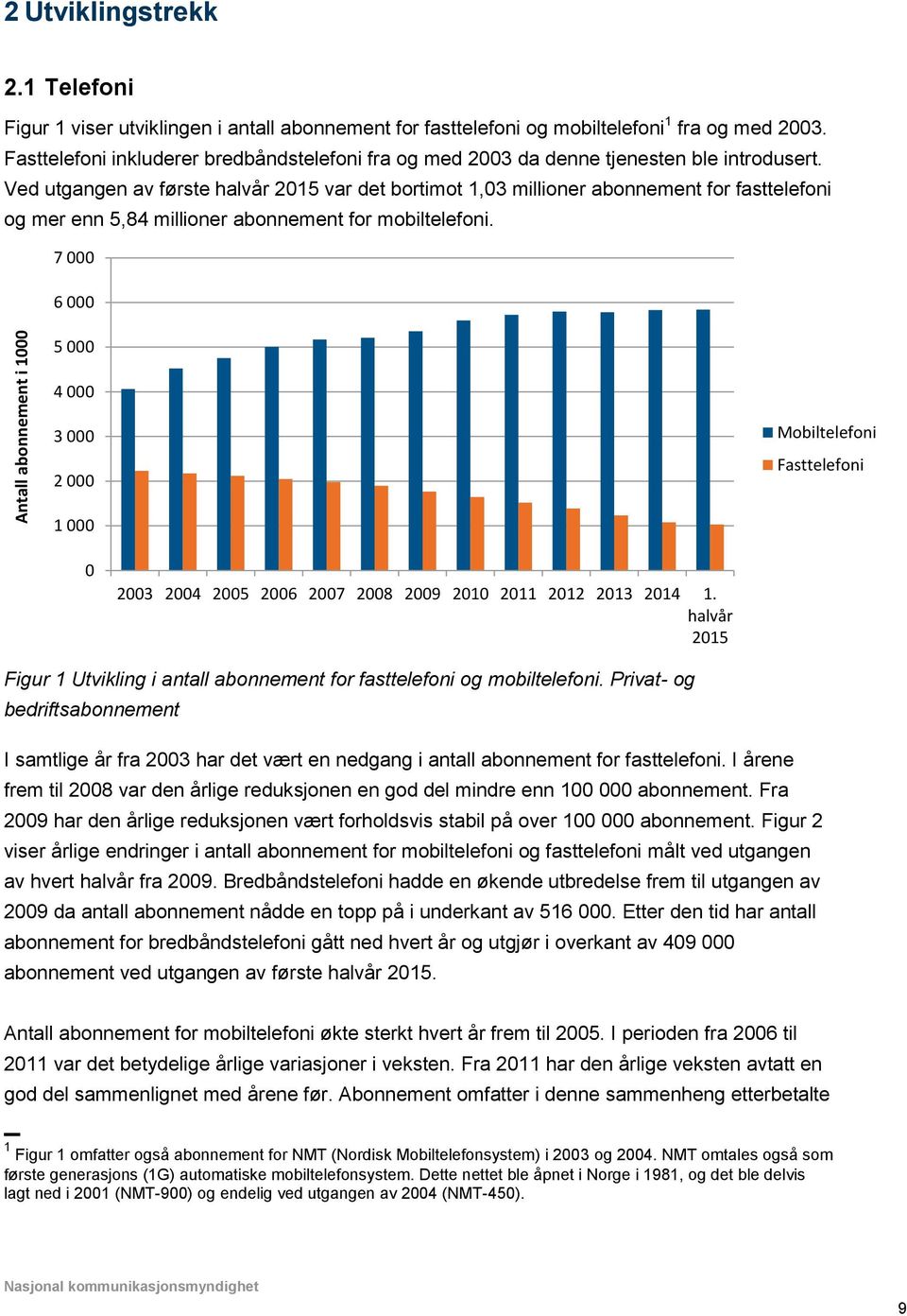 Ved utgangen av første halvår 2015 var det bortimot 1,03 millioner abonnement for fasttelefoni og mer enn 5,84 millioner abonnement for mobiltelefoni.