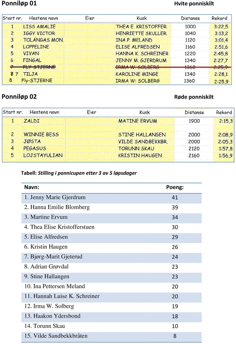 Elise Alfredsen 29 6. Kristin Haugen 26 7. Bjørg-Marit Gjeterud 24 8. Adrian Grøvdal 23 9. Stine Hallangen 23 10.