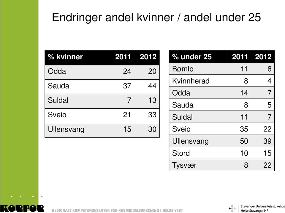 % under 25 2011 2012 Bømlo 11 6 Kvinnherad 8 4 Odda 14 7 Sauda