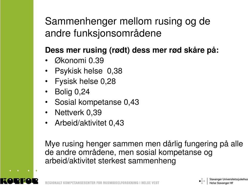 39 Psykisk helse 0,38 Fysisk helse 0,28 Bolig 0,24 Sosial kompetanse 0,43 Nettverk 0,39