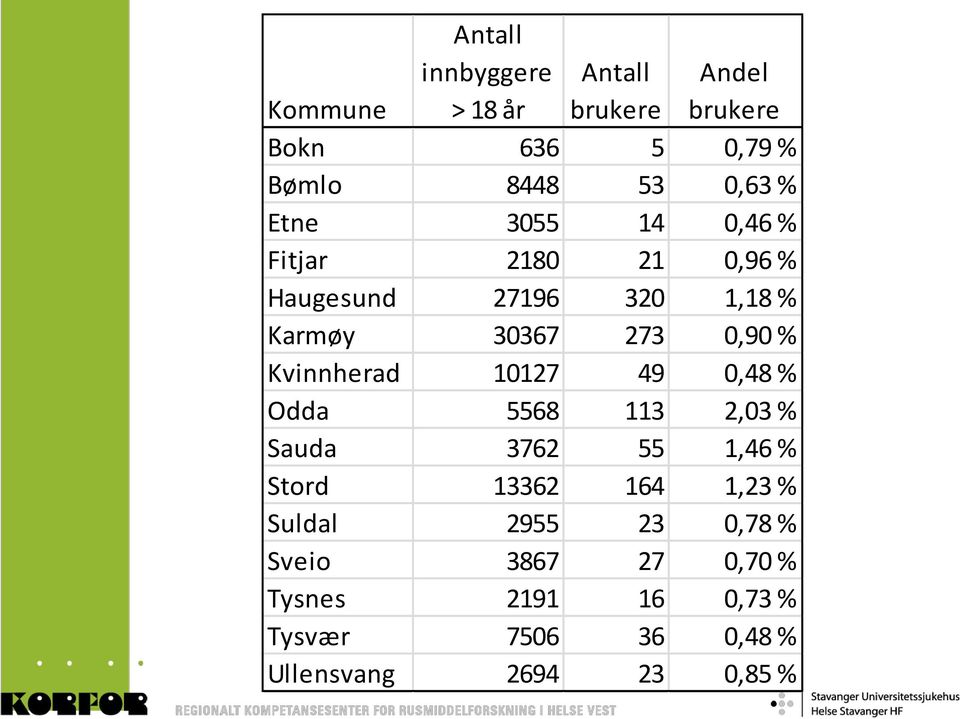 Kvinnherad 10127 49 0,48 % Odda 5568 113 2,03 % Sauda 3762 55 1,46 % Stord 13362 164 1,23 % Suldal