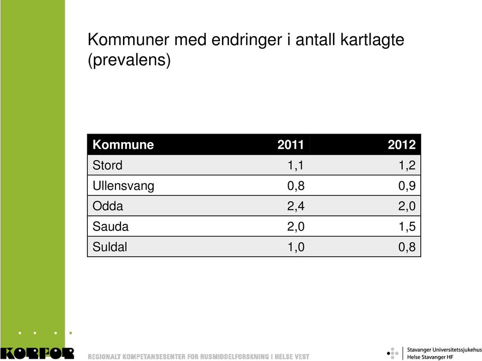 2012 Stord 1,1 1,2 Ullensvang 0,8