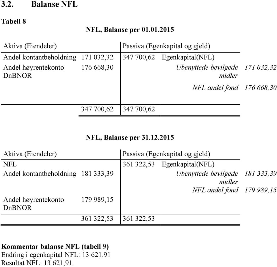 171 032,32 NFL andel fond 176 668,30 347 700,62 347 700,62 NFL Andel kontantbeholdning 181 333,39 Andel høyrentekonto DnBNOR NFL, Balanse