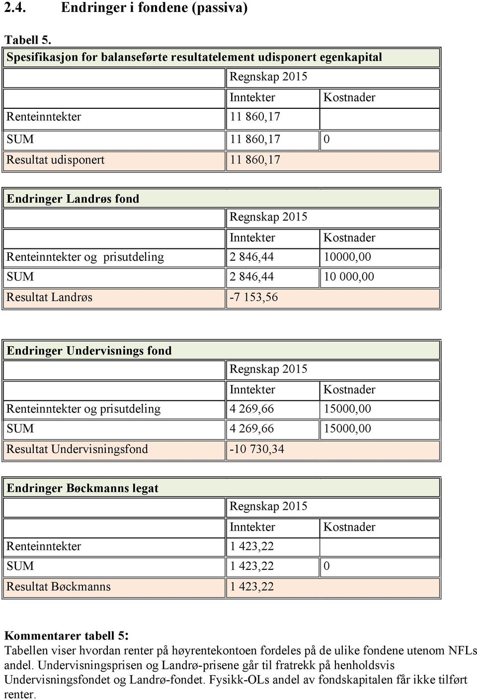 Kostnader Renteinntekter og prisutdeling 2 846,44 10000,00 SUM 2 846,44 10 000,00 Resultat Landrøs -7 153,56 Endringer Undervisnings fond Inntekter Kostnader Renteinntekter og prisutdeling 4 269,66