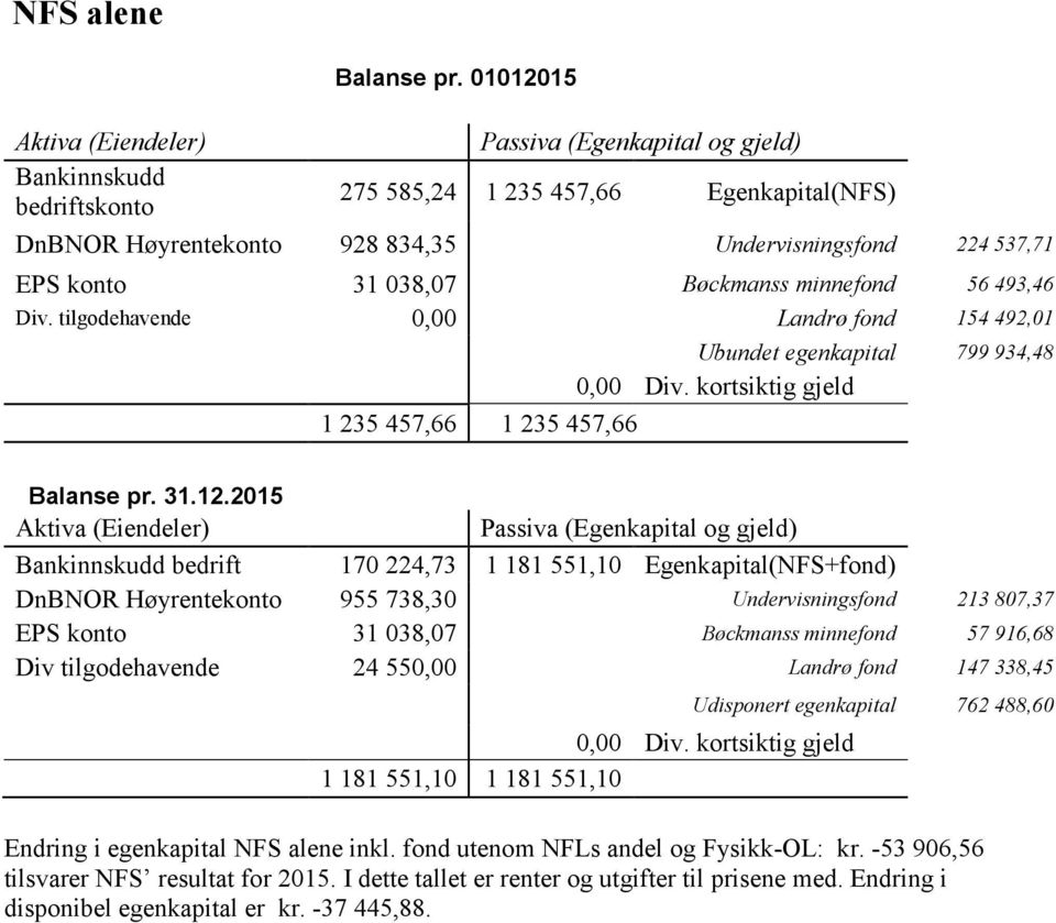 tilgodehavende 0,00 Landrø fond 154 492,01 Ubundet egenkapital 799 934,48 0,00 Div. kortsiktig gjeld 1 235 457,66 1 235 457,66 Balanse pr. 31.12.