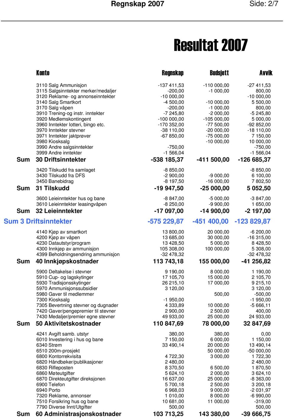 inntekter -7 245,80-2 000,00-5 245,80 3920 Medlemskontingent -100 000,00-105 000,00 5 000,00 3960 Inntekter lotteri, bingo etc.