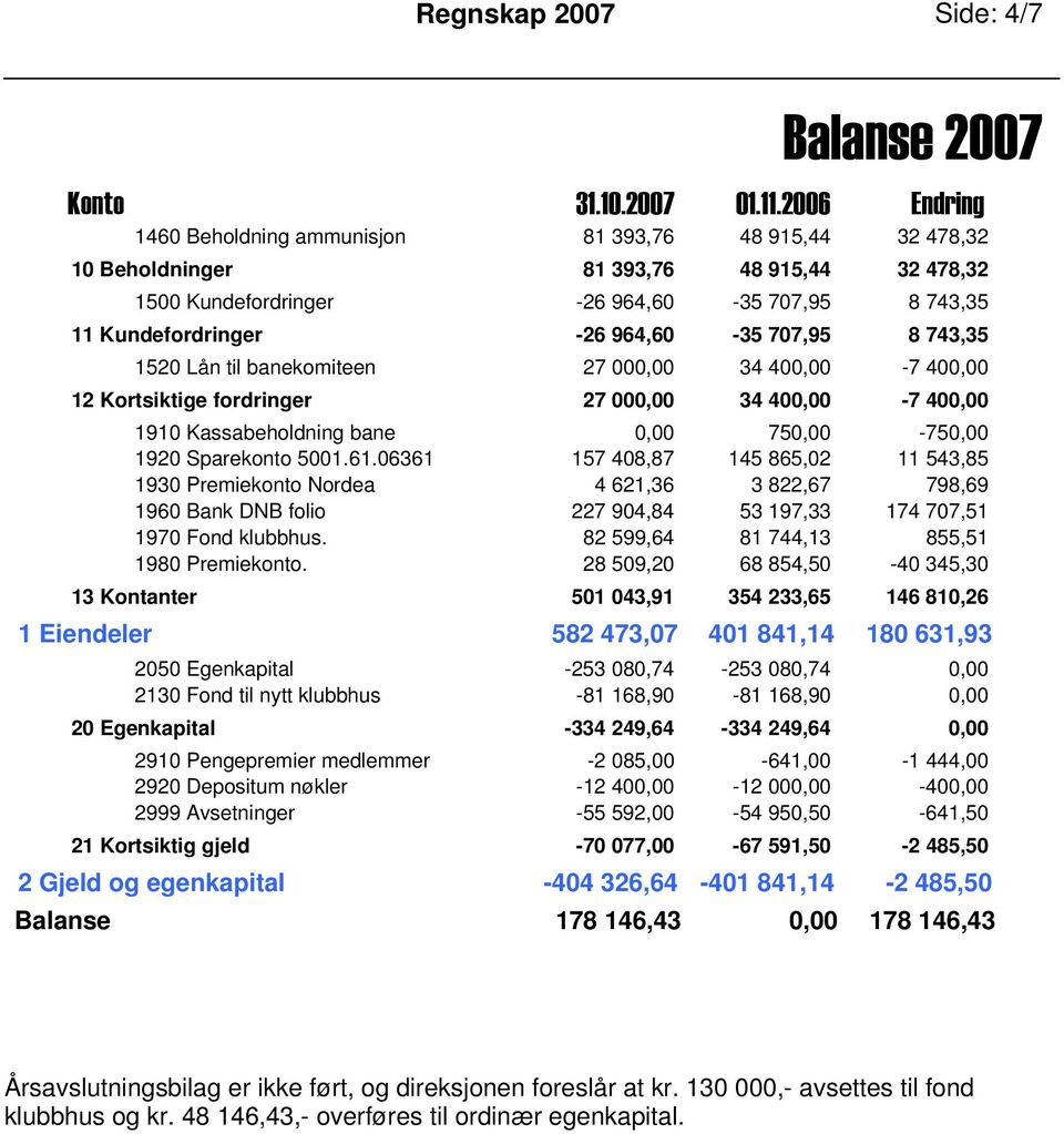 707,95 8 743,35 1520 Lån til banekomiteen 27 000,00 34 400,00-7 400,00 12 Kortsiktige fordringer 27 000,00 34 400,00-7 400,00 1910 Kassabeholdning bane 0,00 750,00-750,00 1920 Sparekonto 5001.61.