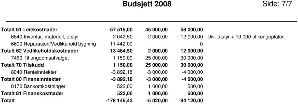 6600 Reparasjon/Vedlikehold bygning 11 442,00 0 Totalt 62 Vedlikeholdskostnader 13 484,50 2 000,00 12 000,00 7460 Til ungdomsutvalget 1 150,00 25 000,00 30