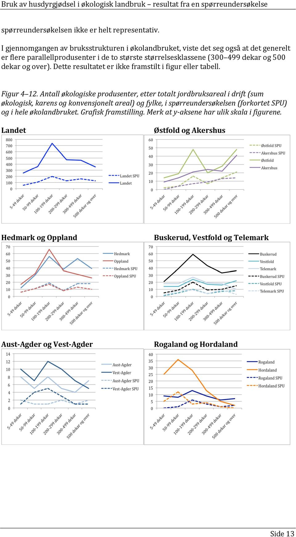 500 dekar og over). Dette resultatet er ikke framstilt i figur eller tabell. Figur 4 12.