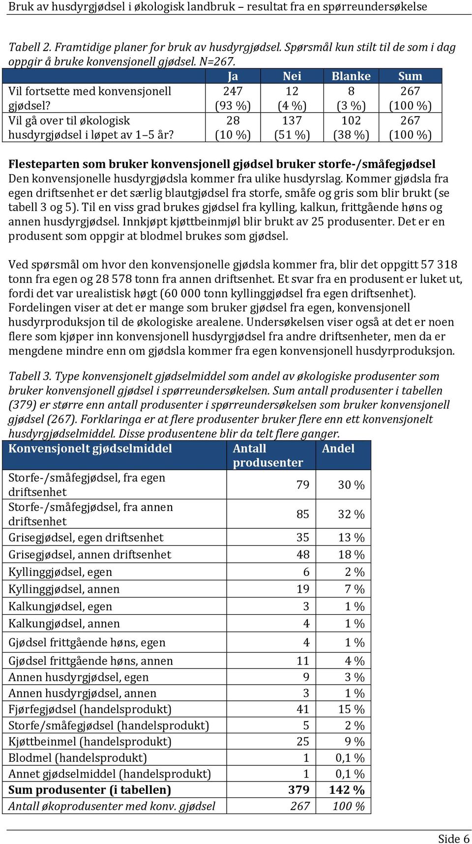 (93 %) 28 (10 %) (4 %) 137 (51 %) (3 %) 102 (38 %) (100 %) 267 (100 %) Flesteparten som bruker konvensjonell gjødsel bruker storfe-/småfegjødsel Den konvensjonelle husdyrgjødsla kommer fra ulike