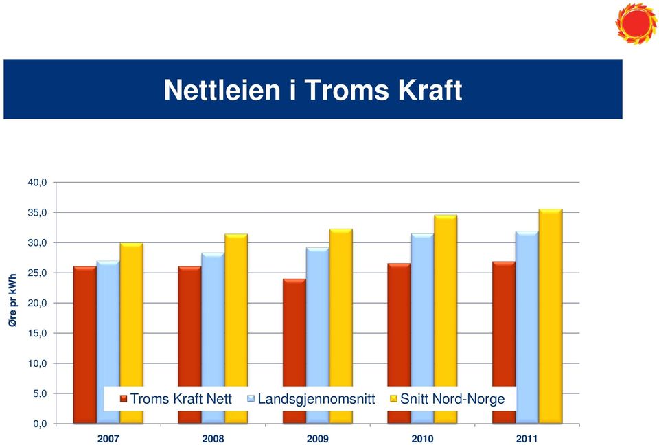 Troms Kraft Nett Landsgjennomsnitt