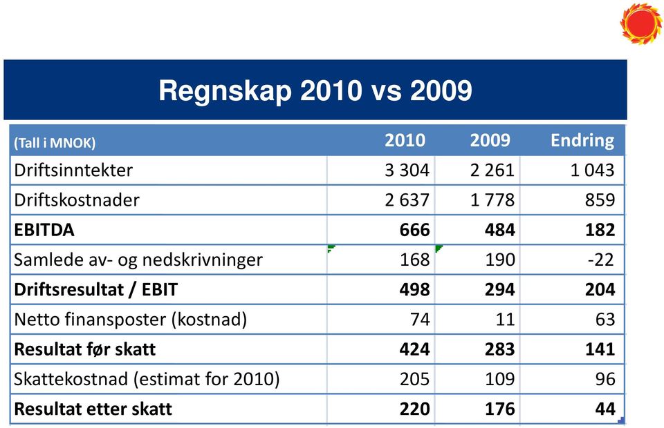 190-22 Driftsresultat / EBIT 498 294 204 Netto finansposter (kostnad) 74 11 63 Resultat