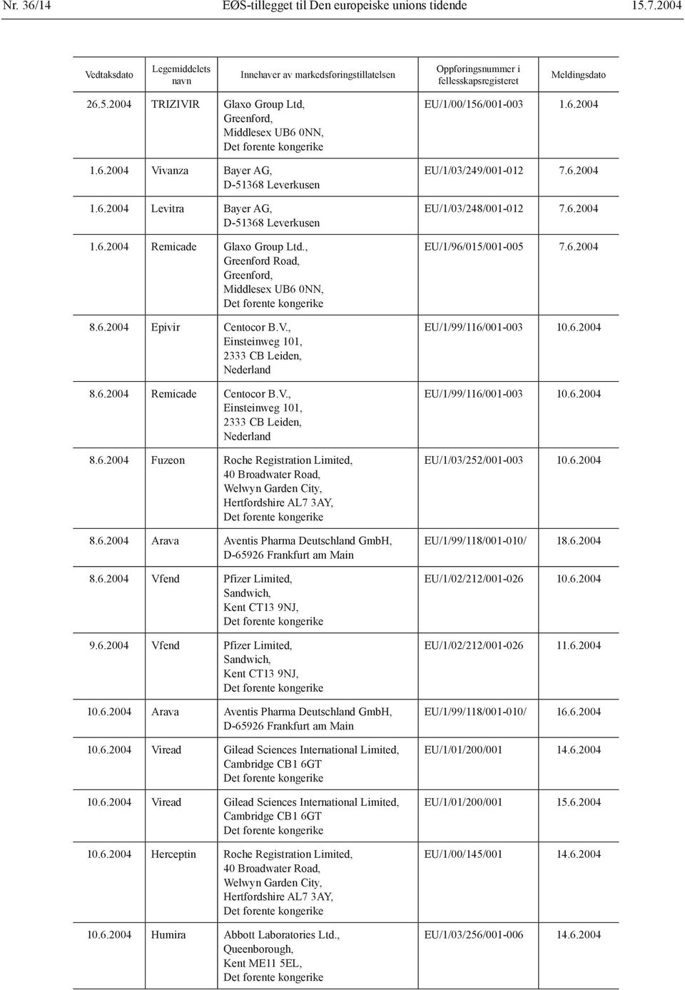V., Einsteinweg 101, 2333 CB Leiden, Nederland 8.6.2004 Remicade Centocor B.V., Einsteinweg 101, 2333 CB Leiden, Nederland 8.6.2004 Fuzeon Roche Registration Limited, 40 Broadwater Road, Welwyn Garden City, Hertfordshire AL7 3AY, 8.
