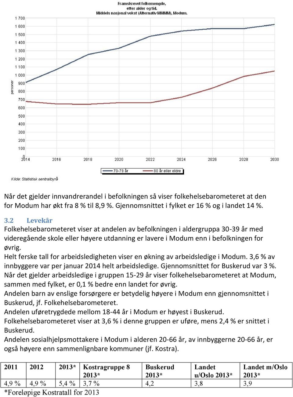 Helt ferske tall for arbeidsledigheten viser en økning av arbeidsledige i Modum. 3,6 % av innbyggere var per januar 2014 helt arbeidsledige. Gjennomsnittet for Buskerud var 3 %.