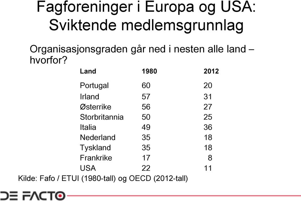 Land 1980 2012 Portugal 60 20 Irland 57 31 Østerrike 56 27 Storbritannia 50