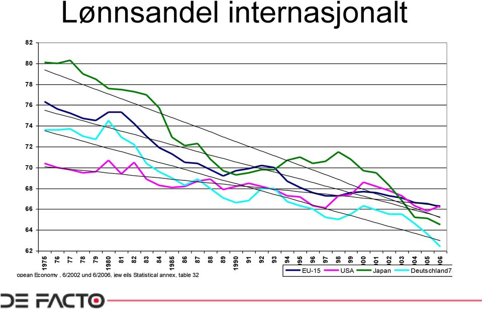 der EU15, in Deutschland, den USA und Japan, 1975-2006 82 80 78 76 74 72 70 68 66 64 62 uellen: