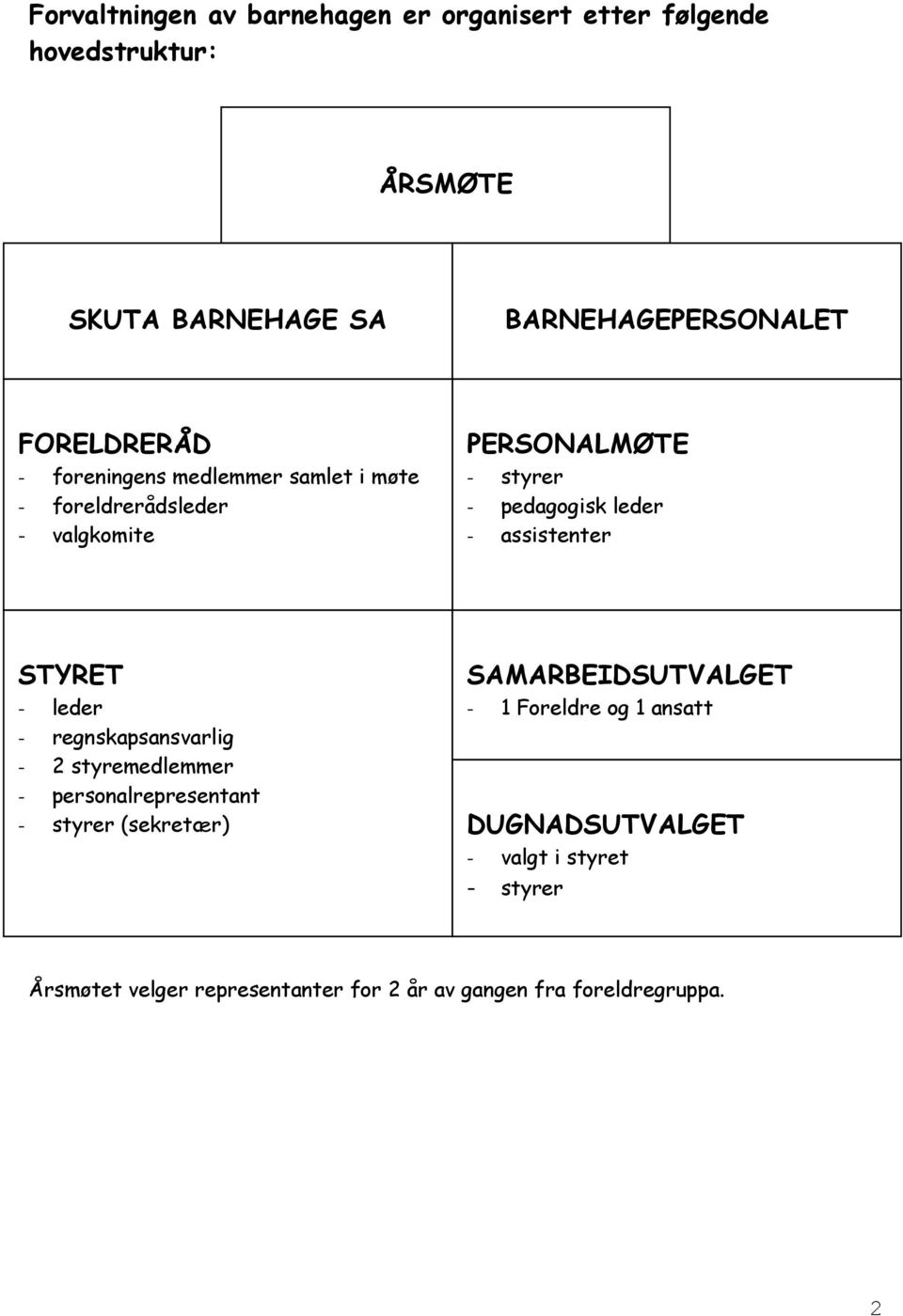 assistenter STYRET - leder - regnskapsansvarlig - 2 styremedlemmer - personalrepresentant - styrer (sekretær)