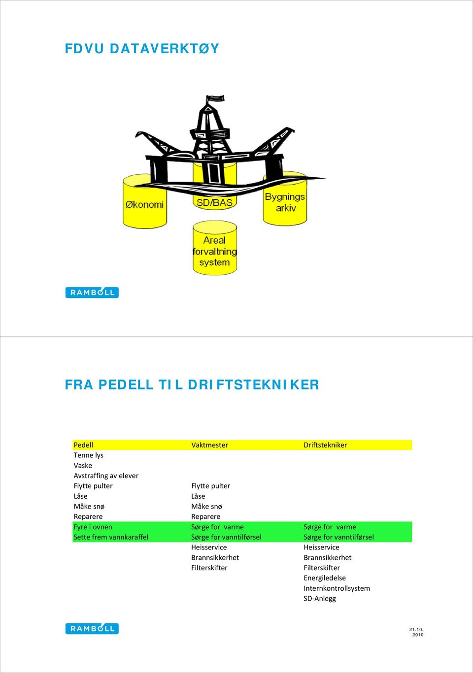 Sørge for varme Sette frem vannkaraffel Sørge for vanntilførsel Sørge for vanntilførsel Heisservice Heisservice