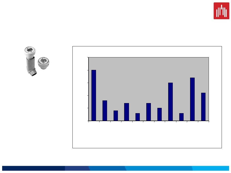 47% brukte Rx 50% n = 74 Toelle, 2004.