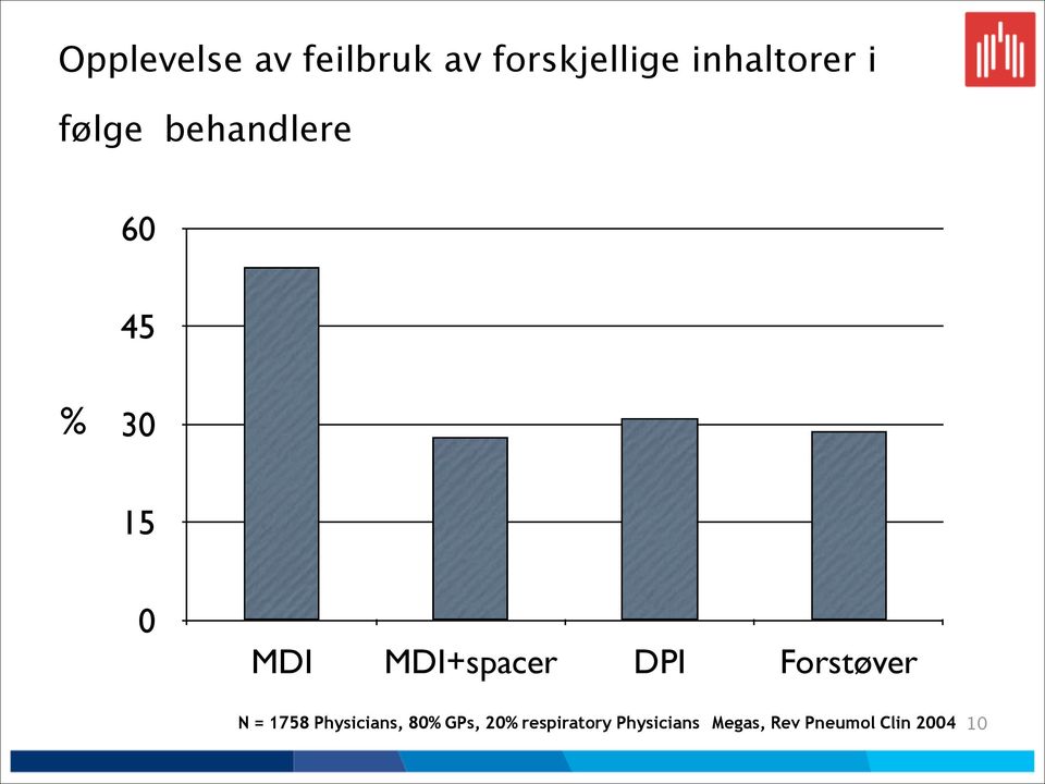 DPI Forstøver N = 1758 Physicians, 80% GPs, 20%