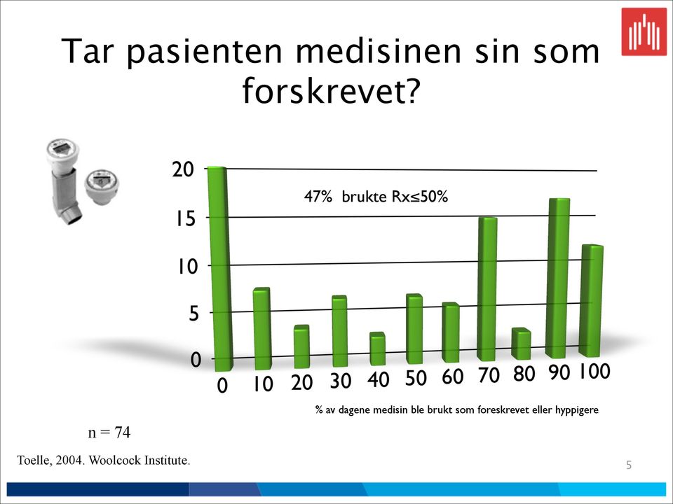 47% brukte Rx 50% n = 74 Toelle, 2004.