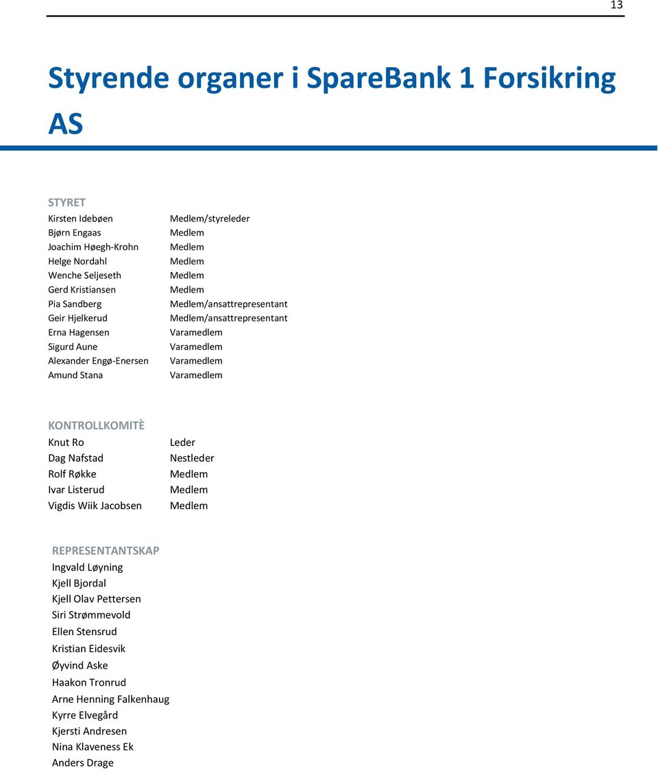 Varamedlem Varamedlem KONTROLLKOMITÈ Knut Ro Dag Nafstad Rolf Røkke Ivar Listerud Vigdis Wiik Jacobsen Leder Nestleder Medlem Medlem Medlem REPRESENTANTSKAP Ingvald Løyning Kjell