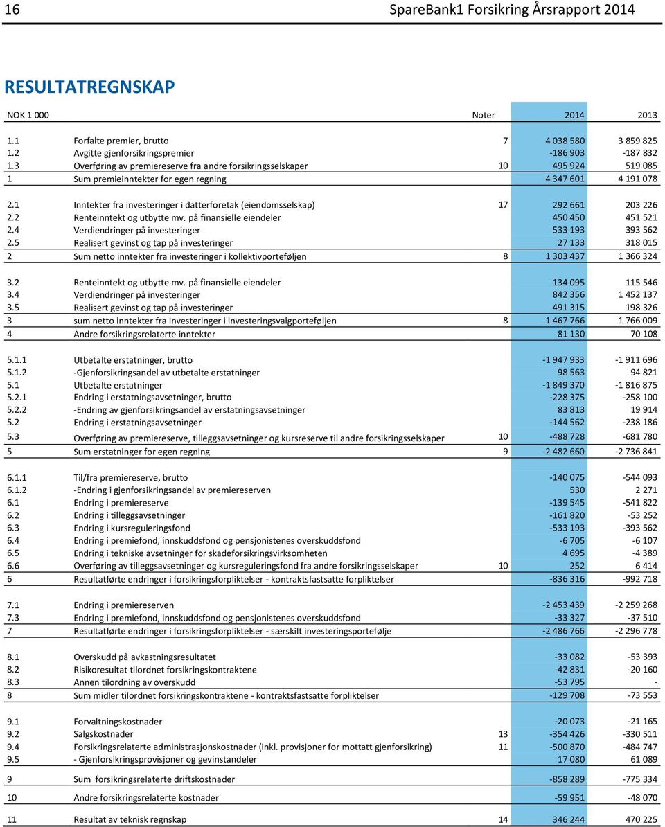 1 Inntekter fra investeringer i datterforetak (eiendomsselskap) 17 292 661 203 226 2.2 Renteinntekt og utbytte mv. på finansielle eiendeler 450 450 451 521 2.