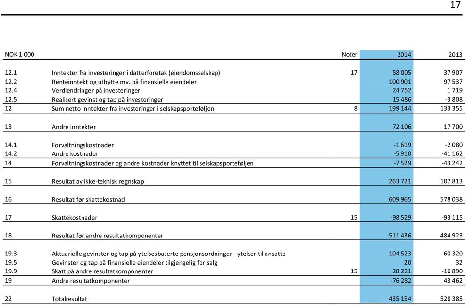 5 Realisert gevinst og tap på investeringer 15 486-3 808 12 Sum netto inntekter fra investeringer i selskapsporteføljen 8 199 144 133 355 13 Andre inntekter 72 106 17 700 14.