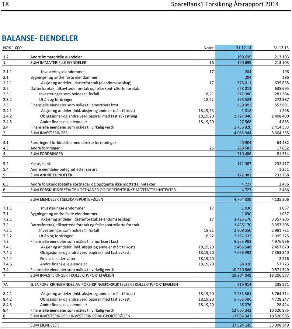 2 Datterforetak, tilknyttede foretak og felleskontrollerte foretak 678 011 635 665 2.3.1 Investeringer som holdes til forfall 18,21 272 380 281 304 2.3.2 Utlån og fordringer 18,22 378 523 272 587 2.