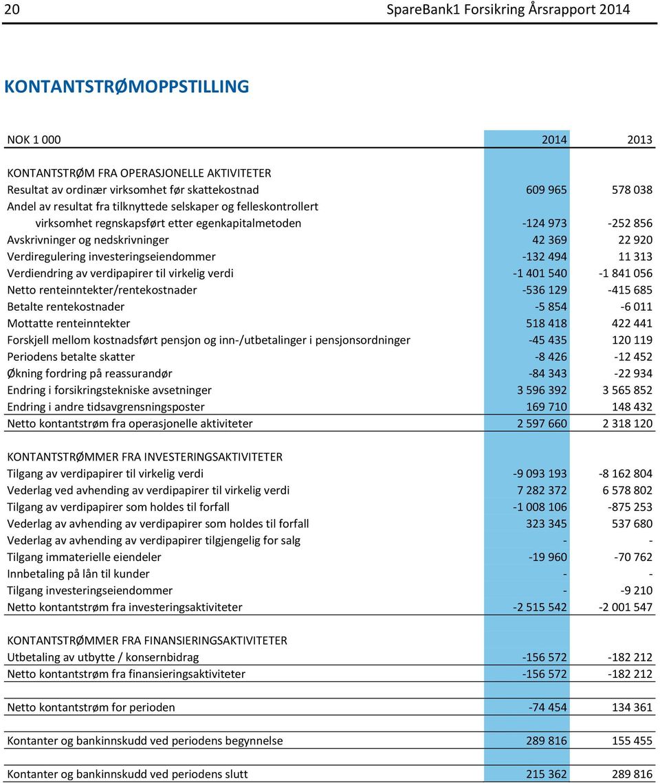 investeringseiendommer -132 494 11 313 Verdiendring av verdipapirer til virkelig verdi -1 401 540-1 841 056 Netto renteinntekter/rentekostnader -536 129-415 685 Betalte rentekostnader -5 854-6 011