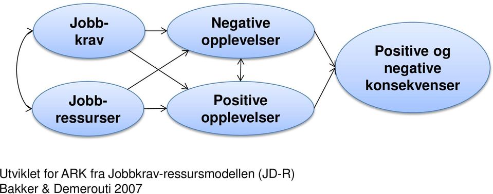 konsekvenser Utviklet for ARK fra