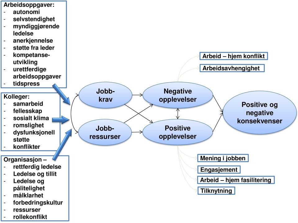 Negative opplevelser Positive opplevelser Arbeid hjem konflikt Arbeidsavhengighet Positive og negative konsekvenser Organisasjon - rettferdig ledelse -