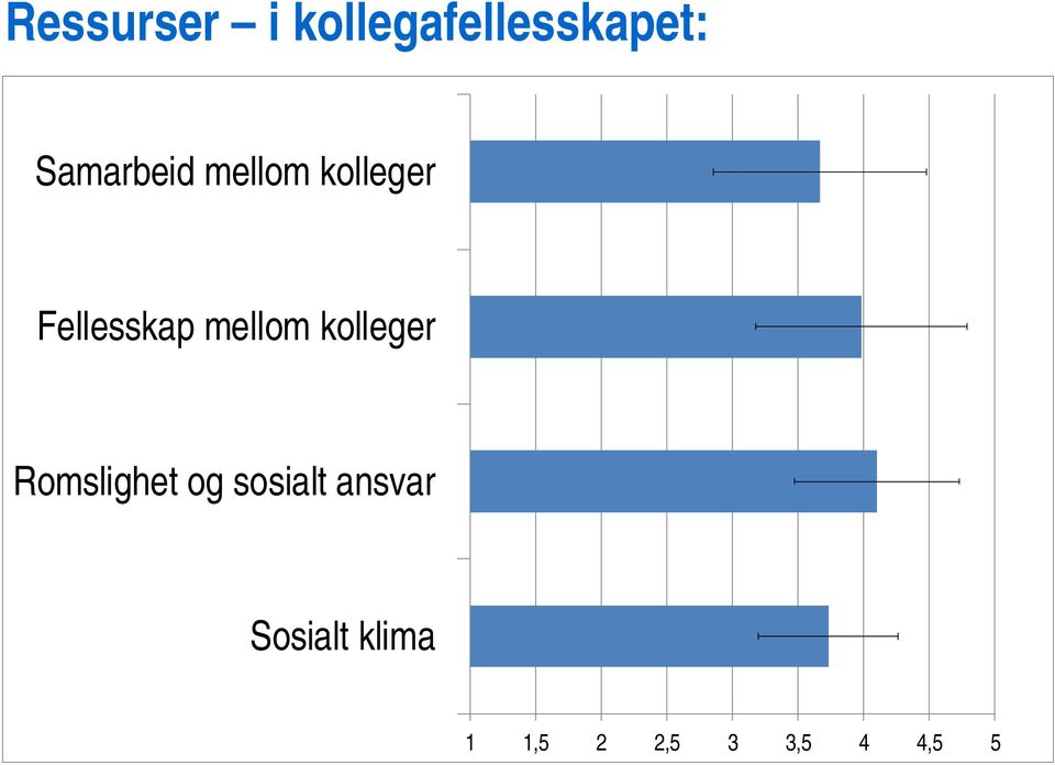 mellom kolleger Romslighet og sosialt