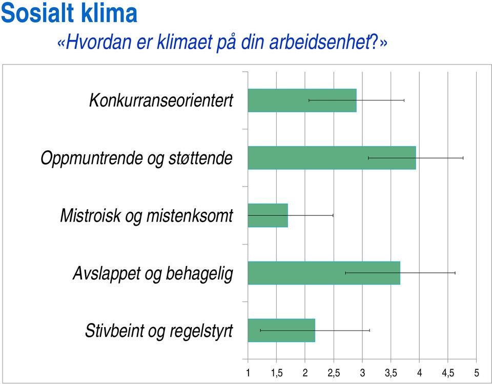 » Konkurranseorientert Oppmuntrende og støttende