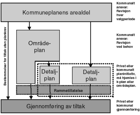 4 Blågrønn faktor og plannivå kommune. Vi mener derfor at en mangel i dagens veileder er at sammenhengende grøntarealer og kobling til eksisterende blågrønn struktur er lavt honorert.