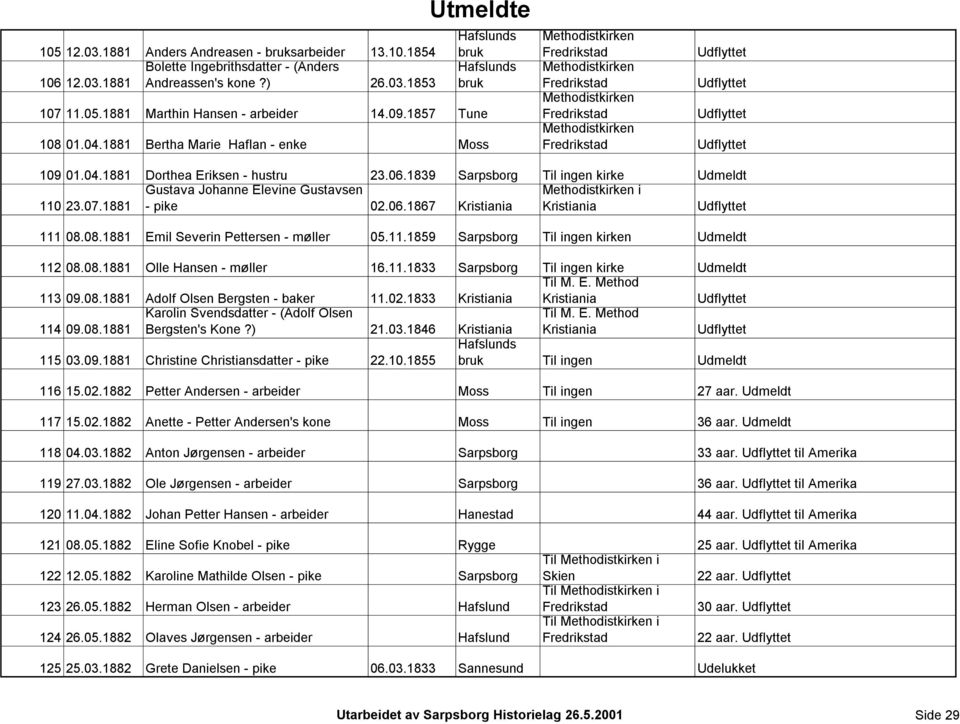 1839 Sarpsborg Til ingen kirke Udmeldt Gustava Johanne Elevine Gustavsen Methodistkirken i 110 23.07.1881 - pike 02.06.1867 Kristiania Kristiania 111 08.08.1881 Emil Severin Pettersen - møller 05.11.1859 Sarpsborg Til ingen kirken Udmeldt 112 08.