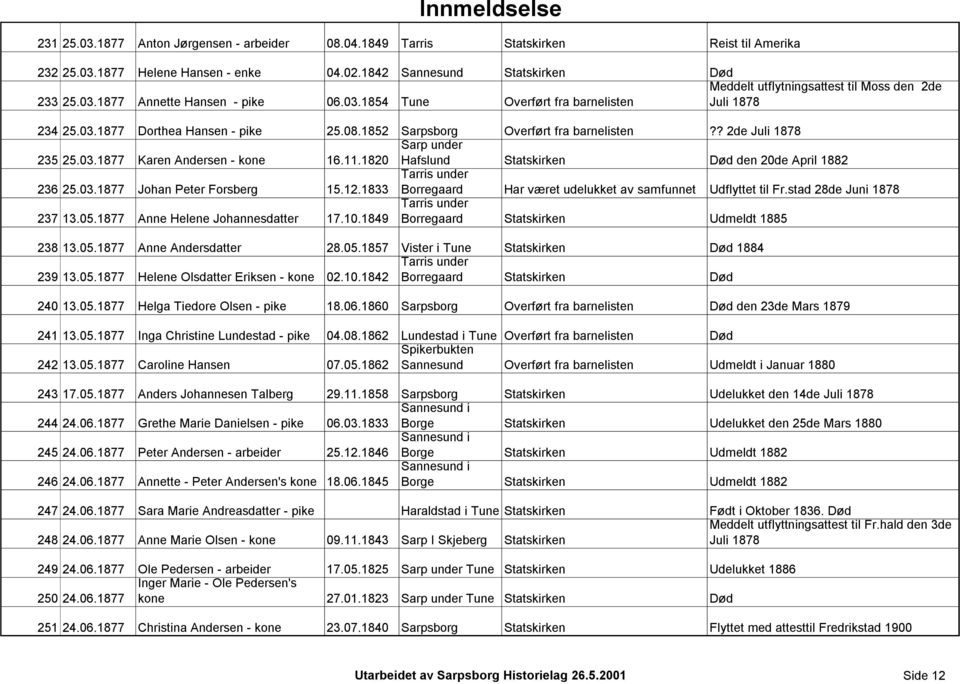 08.1852 Sarpsborg Overført fra barnelisten?? 2de Juli 1878 235 25.03.1877 Karen Andersen - kone 16.11.1820 Hafslund Statskirken Død den 20de April 1882 236 25.03.1877 Johan Peter Forsberg 15.12.