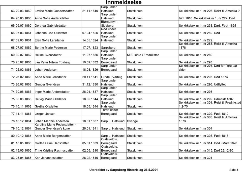 1826 Rød under Hafslund Statskirken Se kirkebok nr 1, nr 269. Død 67 09.03.1861 Elen Sofie Larsdatter 14.05.1824 Hafslund Statskirken Se kirkebok nr 1, nr 272. 68 07.07.1862 Berthe Marie Pedersen 17.