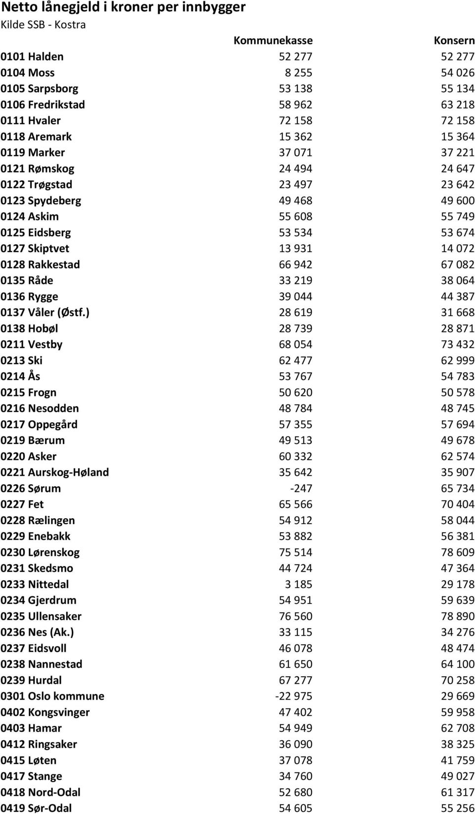 33 219 38 064 0136 Rygge 39 044 44 387 0137 Våler (Østf.