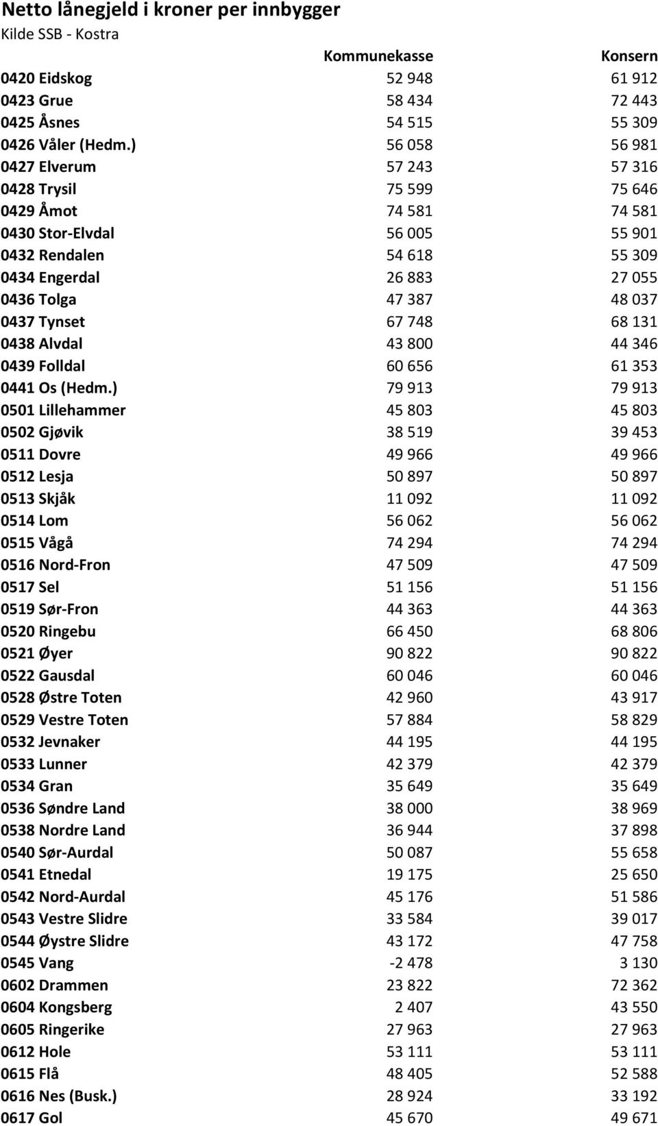 48 037 0437 Tynset 67 748 68 131 0438 Alvdal 43 800 44 346 0439 Folldal 60 656 61 353 0441 Os (Hedm.