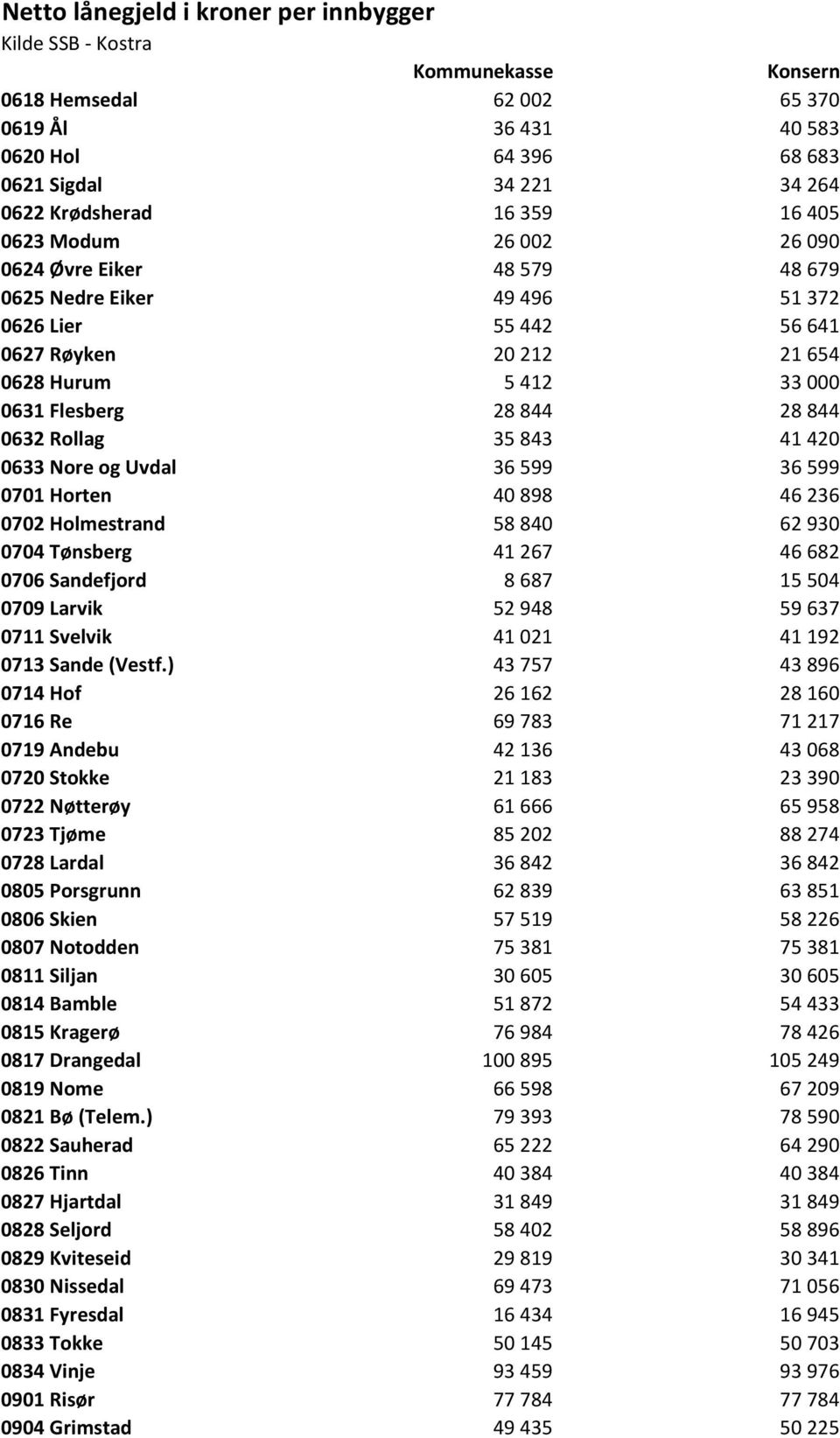 46 236 0702 Holmestrand 58 840 62 930 0704 Tønsberg 41 267 46 682 0706 Sandefjord 8 687 15 504 0709 Larvik 52 948 59 637 0711 Svelvik 41 021 41 192 0713 Sande (Vestf.