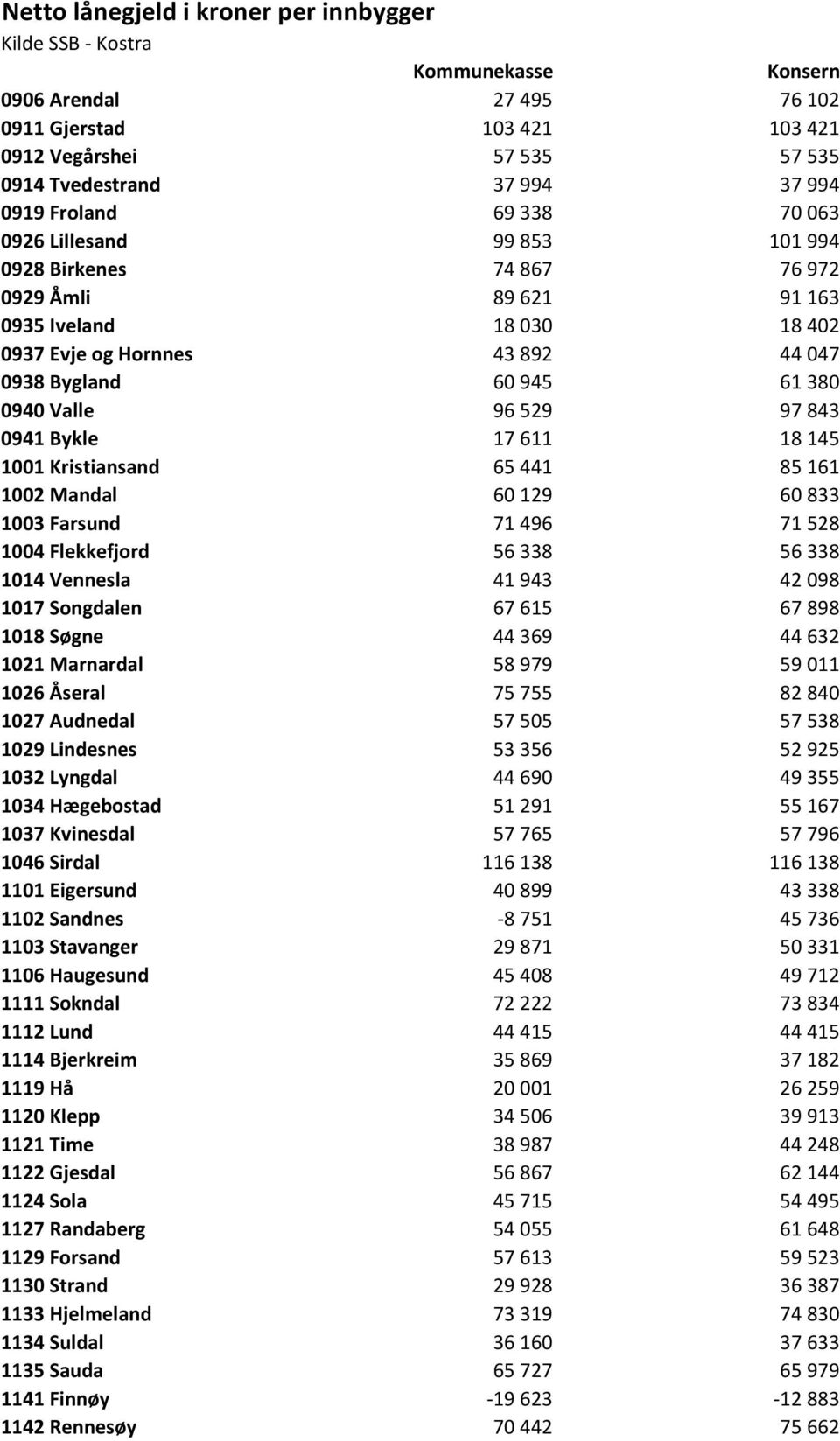 1002 Mandal 60 129 60 833 1003 Farsund 71 496 71 528 1004 Flekkefjord 56 338 56 338 1014 Vennesla 41 943 42 098 1017 Songdalen 67 615 67 898 1018 Søgne 44 369 44 632 1021 Marnardal 58 979 59 011 1026