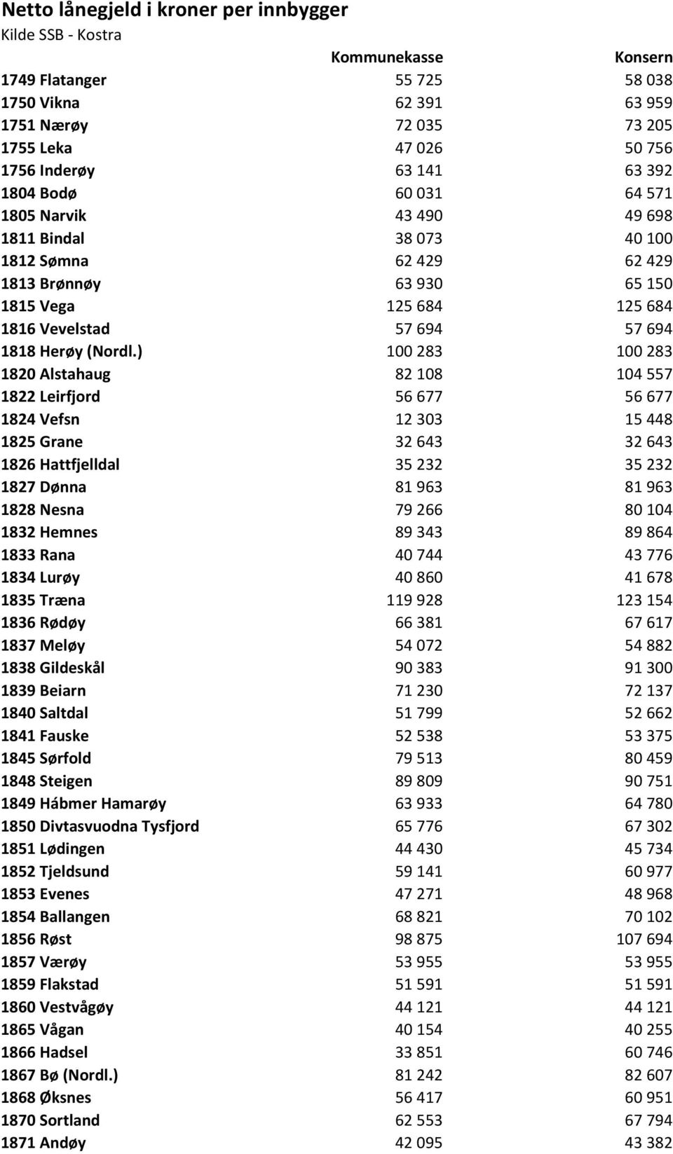 ) 100 283 100 283 1820 Alstahaug 82 108 104 557 1822 Leirfjord 56 677 56 677 1824 Vefsn 12 303 15 448 1825 Grane 32 643 32 643 1826 Hattfjelldal 35 232 35 232 1827 Dønna 81 963 81 963 1828 Nesna 79