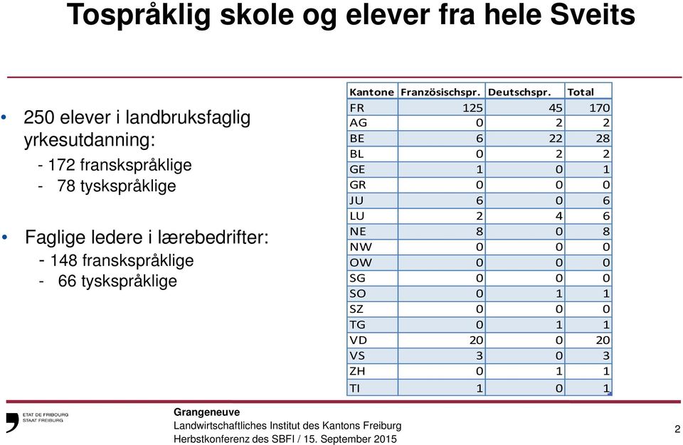 tyskspråklige Kantone Französischspr. Deutschspr.