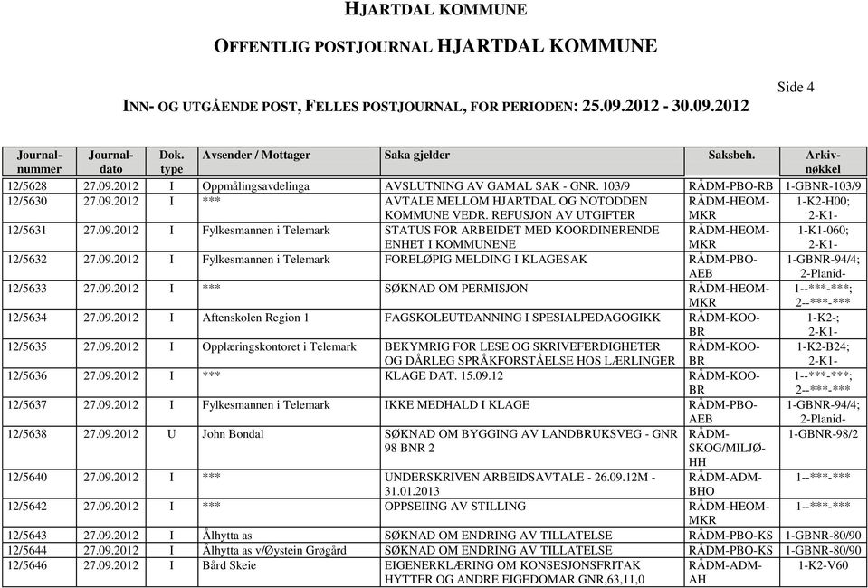 09.2012 I *** SØKNAD OM PERMISJON HEOM- 12/5634 27.09.2012 I Aftenskolen Region 1 FAGSKOLEUTDANNING I SPESIALPEDAGOGIKK KOO- 1-K2-; 12/5635 27.09.2012 I Opplæringskontoret i Telemark BEKYMRIG FOR LESE OG SKRIVEFERDIGHETER OG DÅRLEG SPRÅKFORSTÅELSE HOS LÆRLINGER KOO- 1-K2-B24; 12/5636 27.