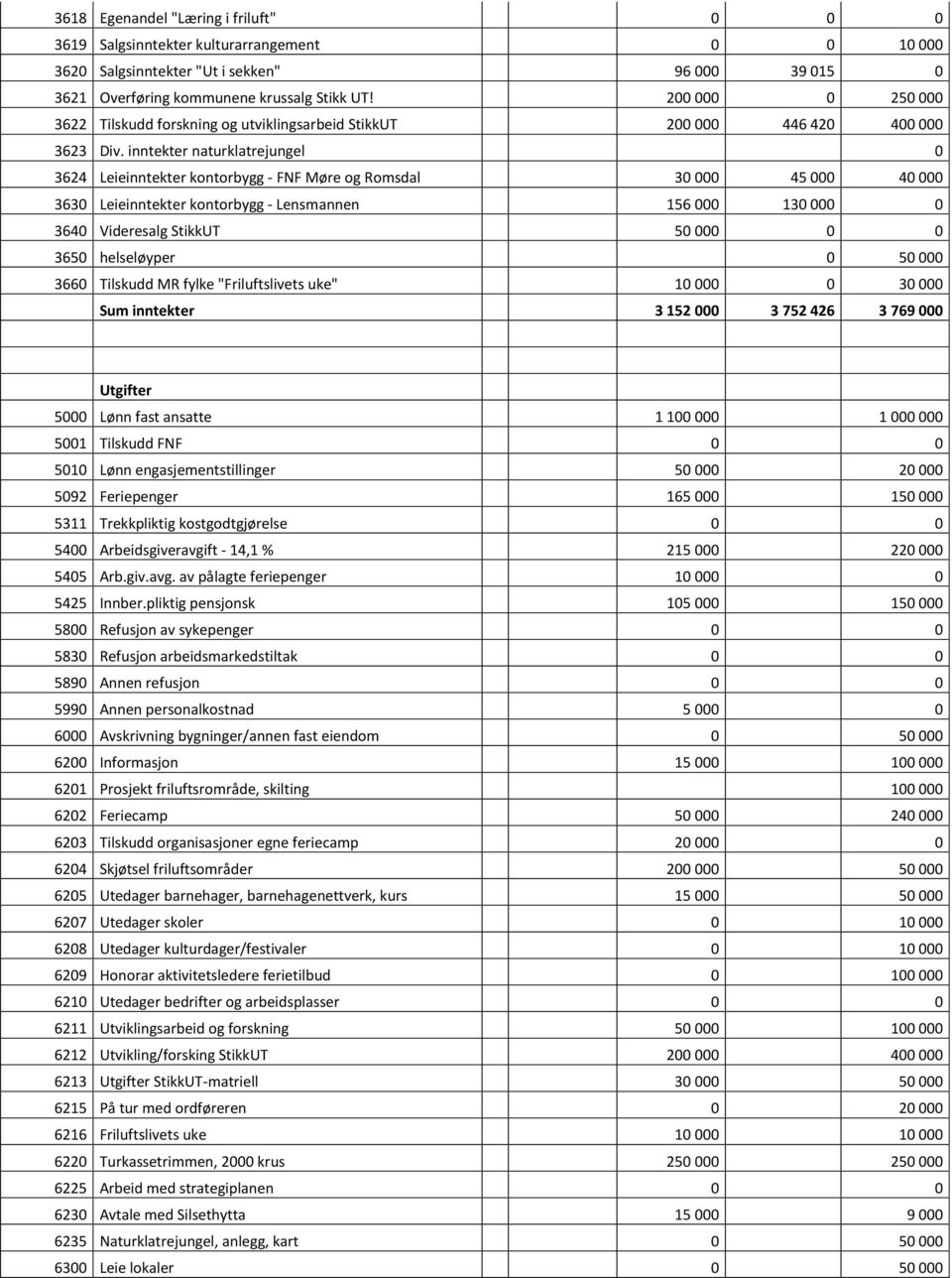 inntekter naturklatrejungel 0 3624 Leieinntekter kontorbygg - FNF Møre og Romsdal 30 000 45 000 40 000 3630 Leieinntekter kontorbygg - Lensmannen 156 000 130 000 0 3640 Videresalg StikkUT 50 000 0 0