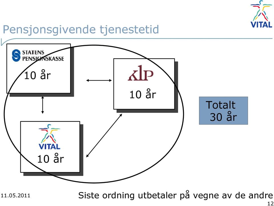 Totalt 30 år 10 år Siste